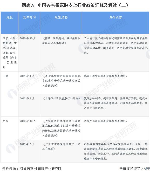 重磅！2023年中国及31省市冠脉支架行业政策汇总及解读（全） “发展全降解支架、落实集采”是方向