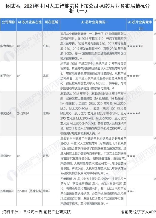 【全网最全】2023年中国人工智能芯片行业上市公司全方位对比（附业务布局汇总、业绩对比、业务规划等）