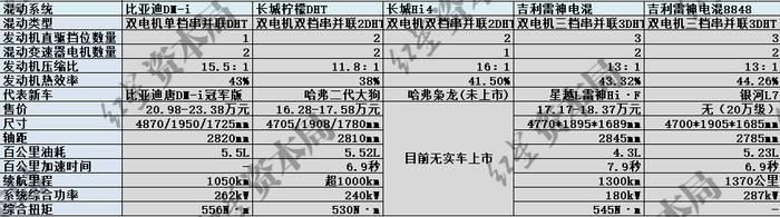 ↑比亚迪、吉利、长城汽车混动系统对比 红星资本局制图