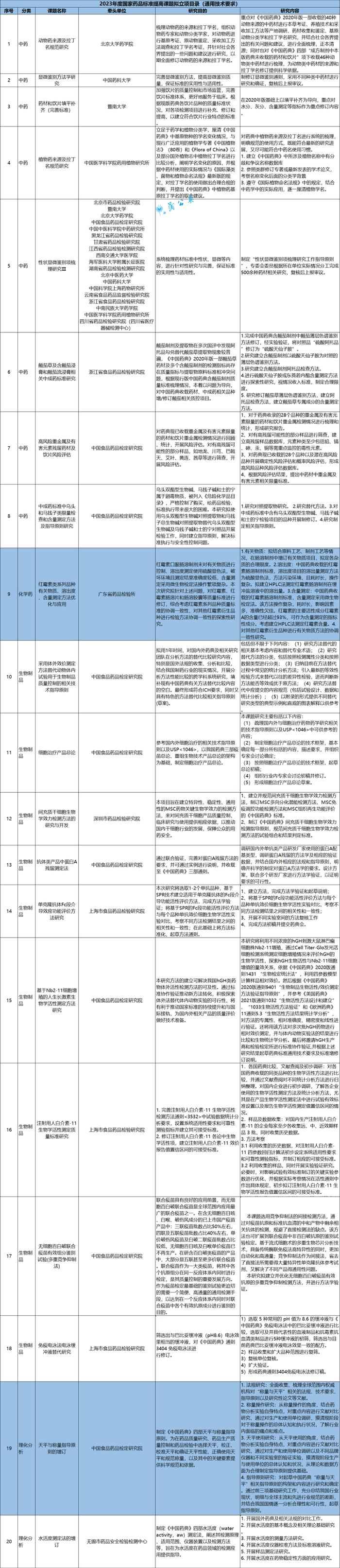 2023年国家药品标准提高拟立项目录发布