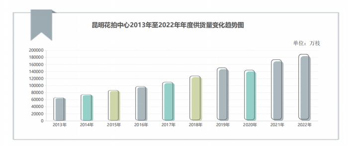 复古色玫瑰成流行，非洲菊量价齐降，KIFA大数据透露了哪些趋势