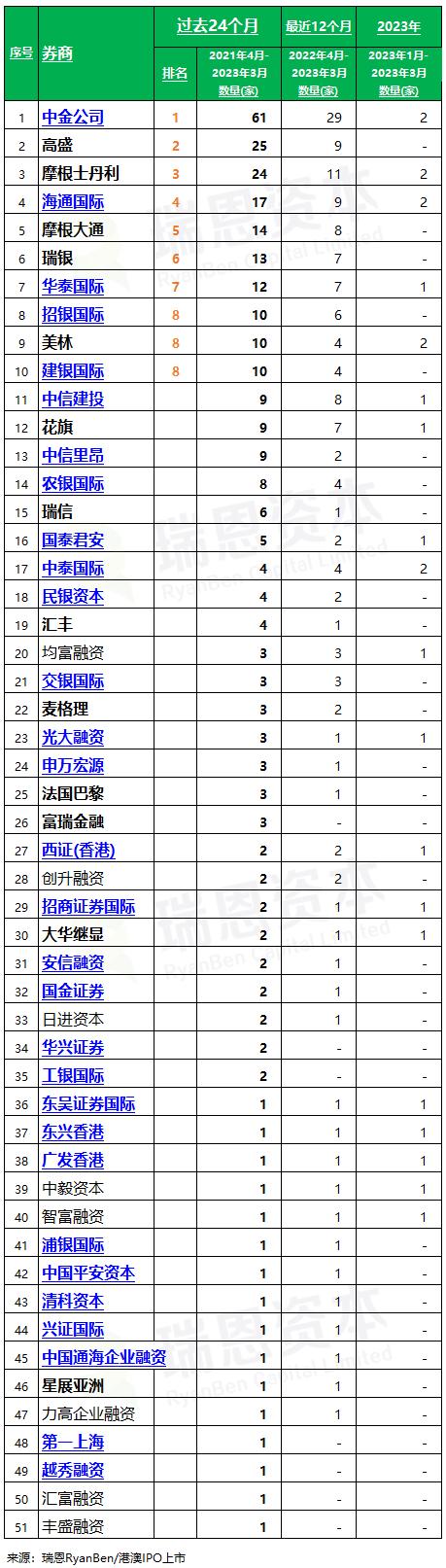 香港 IPO中介机构排行榜 (过去24个月：2021年4月至2023年3月)