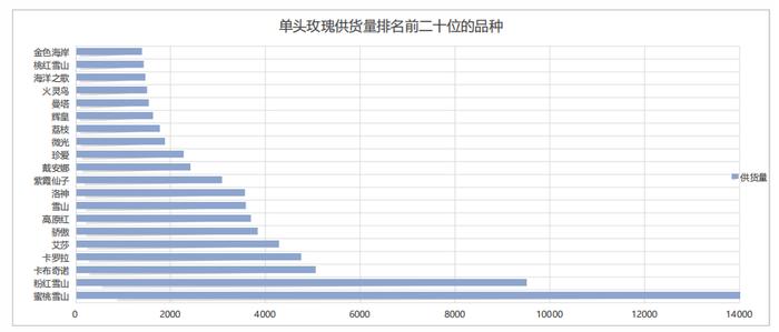 复古色玫瑰成流行，非洲菊量价齐降，KIFA大数据透露了哪些趋势