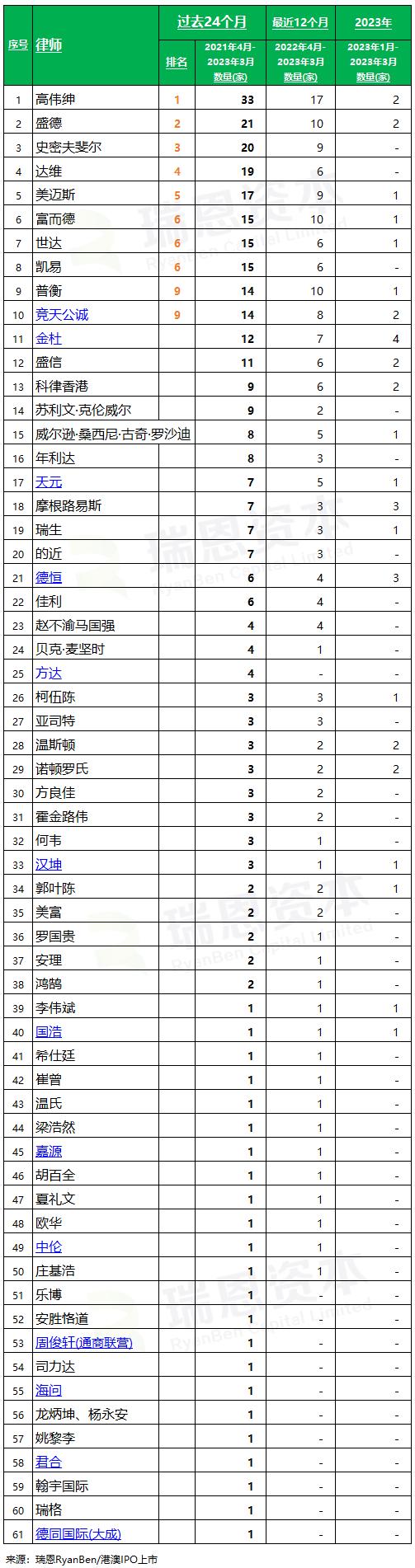 香港 IPO中介机构排行榜 (过去24个月：2021年4月至2023年3月)