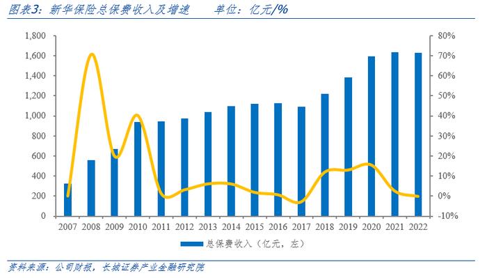 价值增长承压，净投资收益显著改善——新华保险（601336.SH）2022年年度业绩报告点评