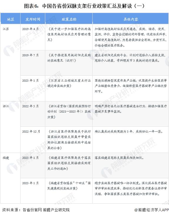 重磅！2023年中国及31省市冠脉支架行业政策汇总及解读（全） “发展全降解支架、落实集采”是方向