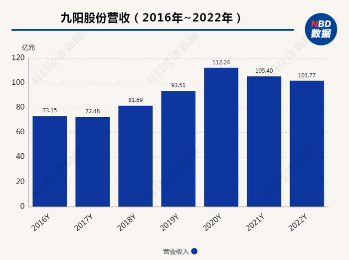 小家电行业承压，九阳股份2022年业绩同比下行 公司对2023年怎么看？