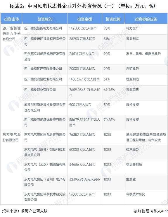 【投资视角】启示2023：中国风电行业投融资及兼并重组分析（附投融资事件和兼并重组等）