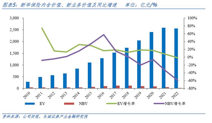 价值增长承压，净投资收益显著改善——新华保险（601336.SH）2022年年度业绩报告点评