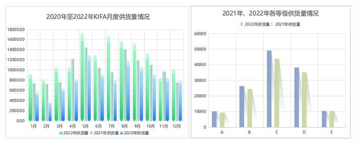 复古色玫瑰成流行，非洲菊量价齐降，KIFA大数据透露了哪些趋势