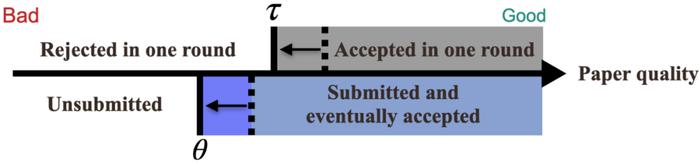 顶会是否应该降低接收门槛？用博弈论探索最优审稿和决策机制
