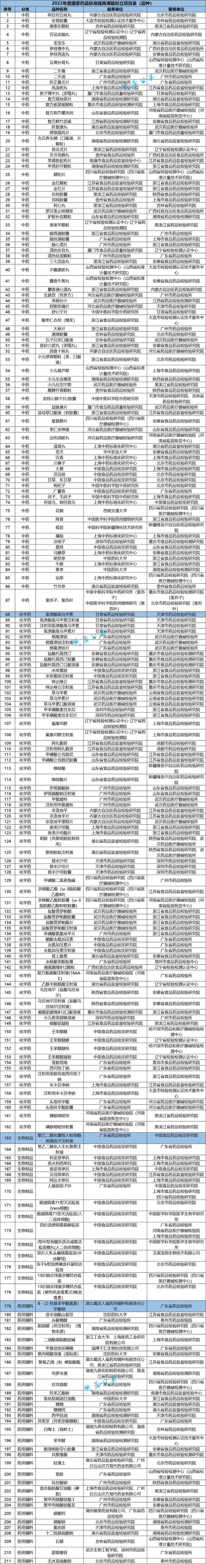 2023年国家药品标准提高拟立项目录发布