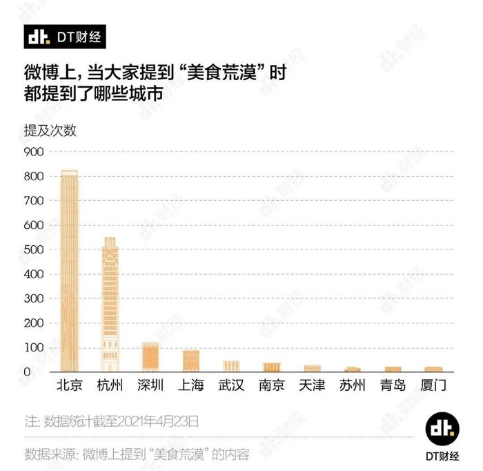 杭州悬赏100万，城市“美食荒漠”的标签怎么揭？|荔枝时评