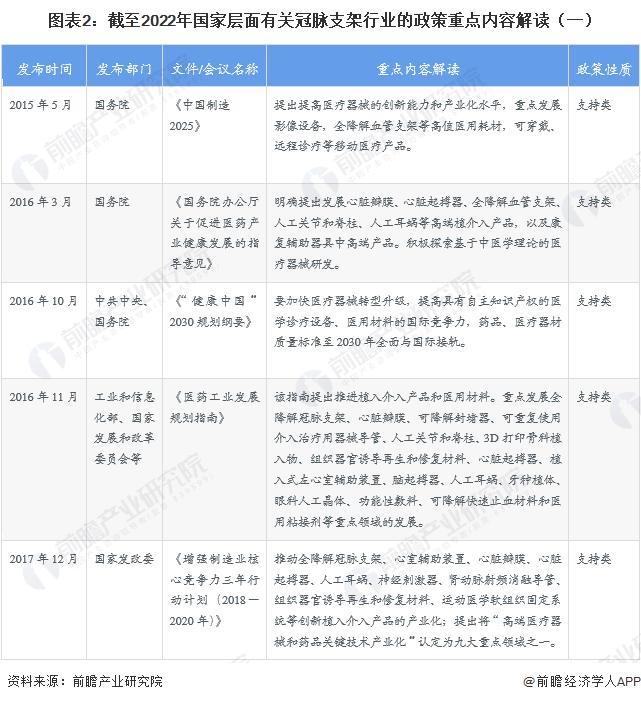 重磅！2023年中国及31省市冠脉支架行业政策汇总及解读（全） “发展全降解支架、落实集采”是方向