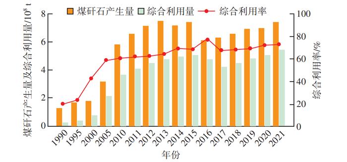 【技术交流】煤矸石综合利用与矿山生态修复的战略思考