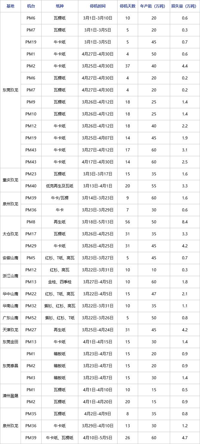 瓦楞纸 | 涨价函纷沓而至 市场迎“人间四月天”？