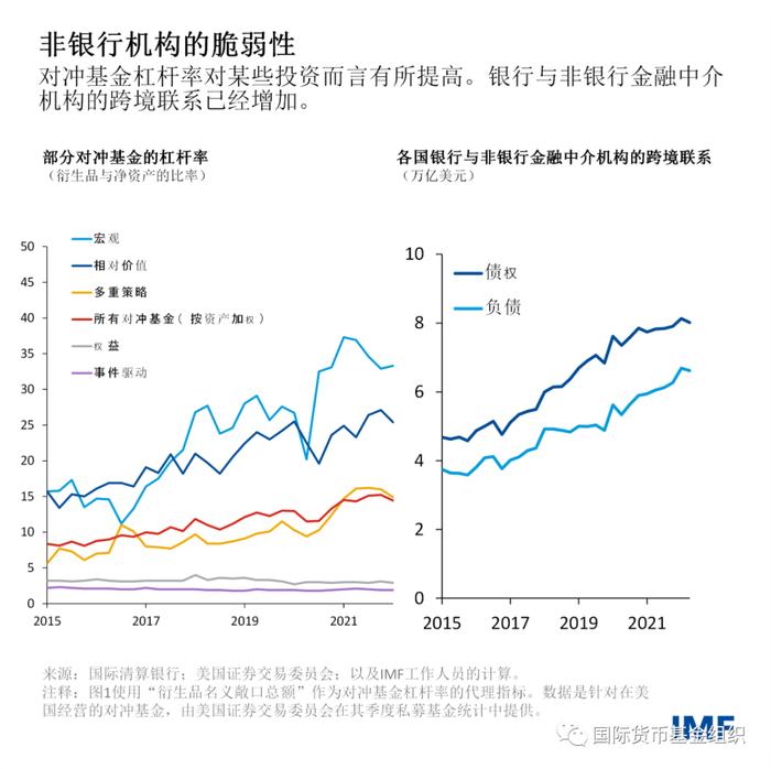 随着金融环境收紧，非银行金融机构的脆弱性显现