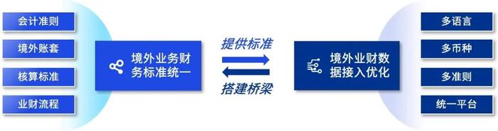 毕马威建设世界一流财务管理体系之海外财务共享落地实践，助力企业落地全球化的财务运营