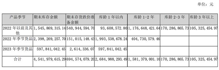 去年营收跌破150亿，利润同比下降近6成！森马创二代接手如何翻盘？