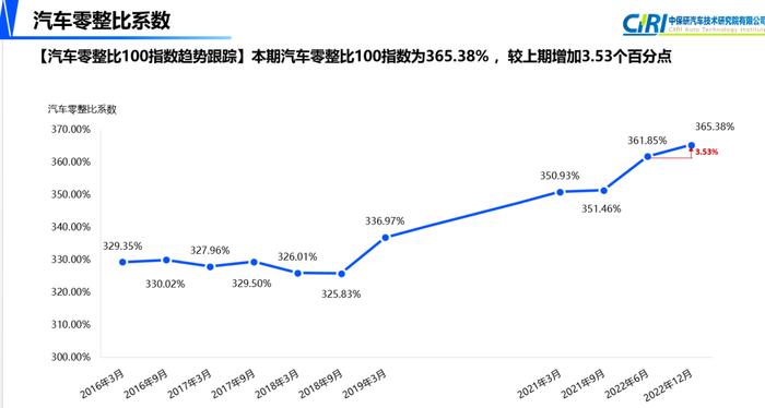 第15期汽车零整比数据出炉，沃尔沃汽车养车负担没那么“重”