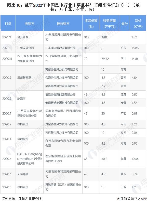 【投资视角】启示2023：中国风电行业投融资及兼并重组分析（附投融资事件和兼并重组等）