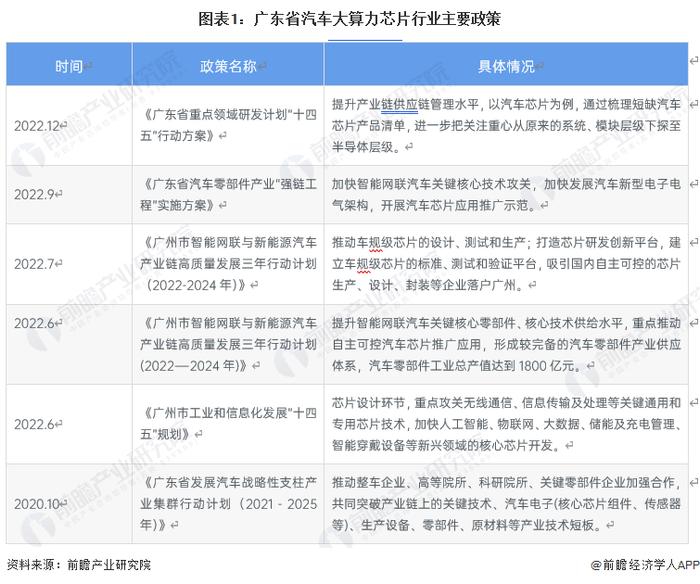 2023年广东省汽车大算力芯片行业发展现状及趋势 德赛西威为行业头部企业【组图】