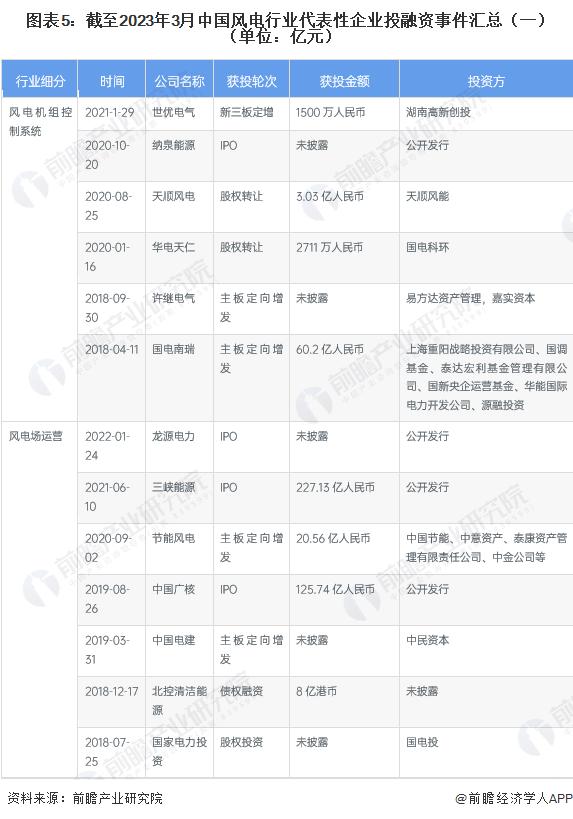 【投资视角】启示2023：中国风电行业投融资及兼并重组分析（附投融资事件和兼并重组等）