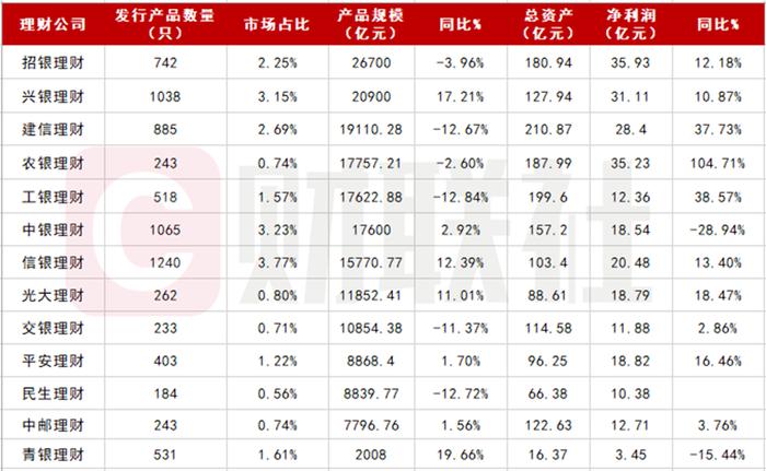 14家银行理财子“成绩单”出炉，优异者净利润增长超104%，曾官宣“0破净”神话的青银理财业绩下滑15% | 银行理财观察⑦