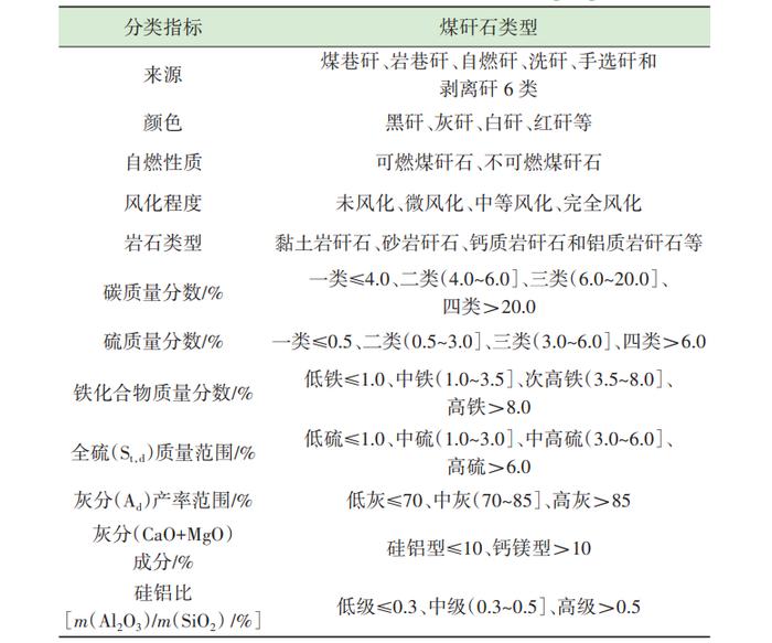 【技术交流】煤矸石综合利用与矿山生态修复的战略思考