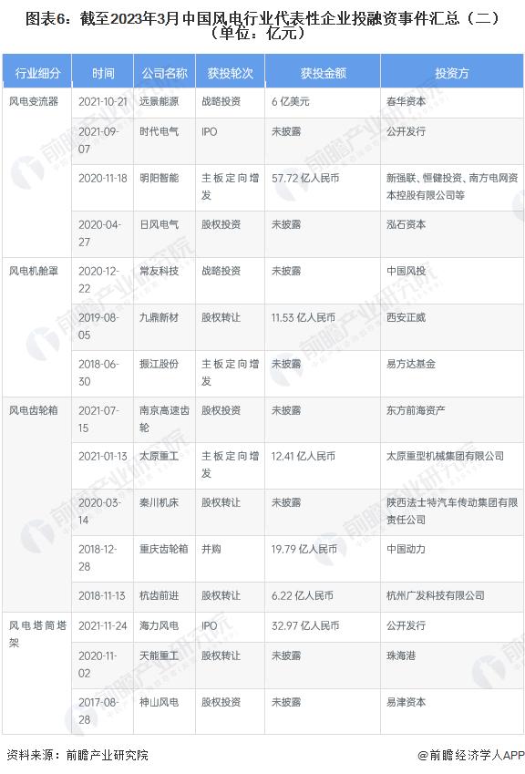 【投资视角】启示2023：中国风电行业投融资及兼并重组分析（附投融资事件和兼并重组等）