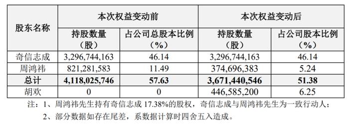 分手费90亿， 360实控人周鸿祎离婚