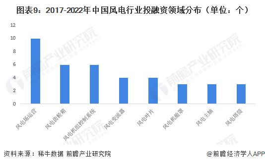 【投资视角】启示2023：中国风电行业投融资及兼并重组分析（附投融资事件和兼并重组等）