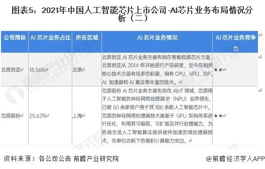 【全网最全】2023年中国人工智能芯片行业上市公司全方位对比（附业务布局汇总、业绩对比、业务规划等）