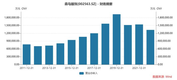 去年营收跌破150亿，利润同比下降近6成！森马创二代接手如何翻盘？