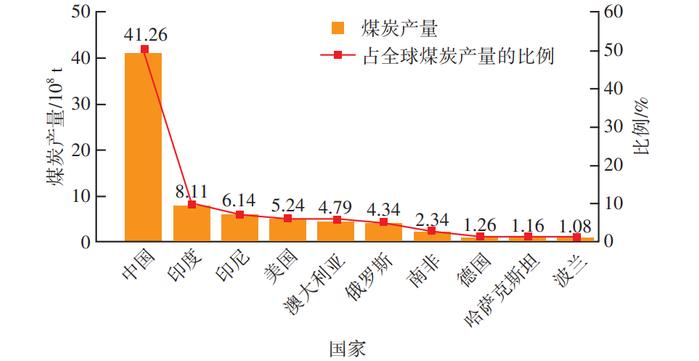 【技术交流】煤矸石综合利用与矿山生态修复的战略思考