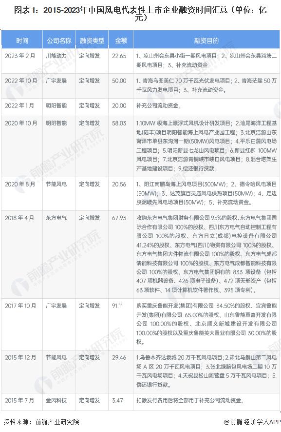 【投资视角】启示2023：中国风电行业投融资及兼并重组分析（附投融资事件和兼并重组等）