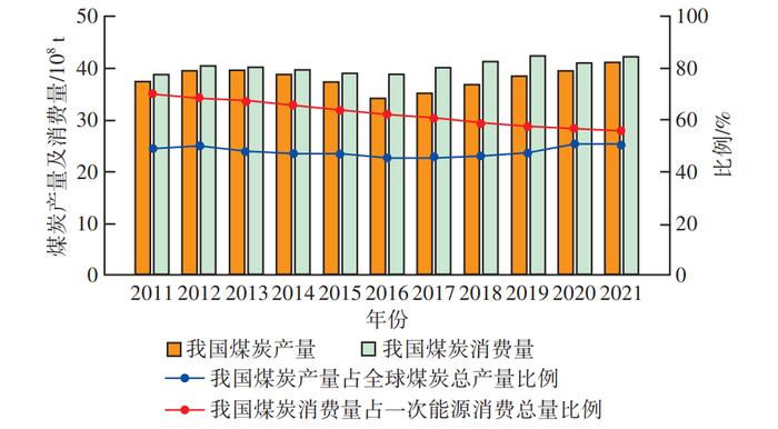 【技术交流】煤矸石综合利用与矿山生态修复的战略思考