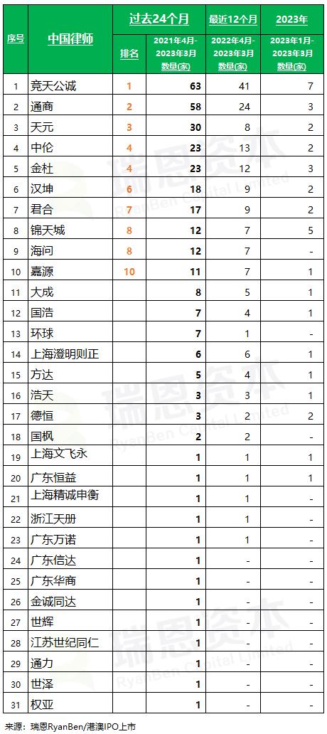 香港 IPO中介机构排行榜 (过去24个月：2021年4月至2023年3月)