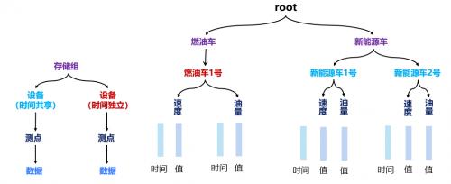 长安汽车使用 IoTDB 构建 1.5 亿时间序列车况数据处理方案，查询稳定实现毫秒级返回