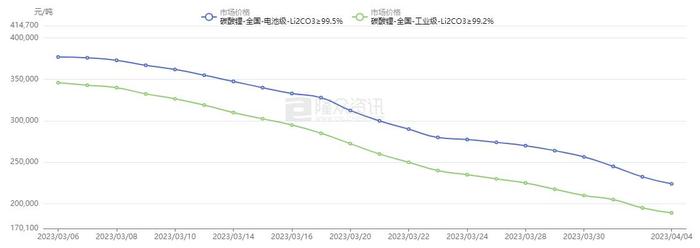 碳酸锂价格持续走低 今日电池级、工业级每吨分别下跌8500元和6000元