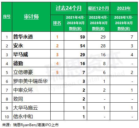 香港 IPO中介机构排行榜 (过去24个月：2021年4月至2023年3月)