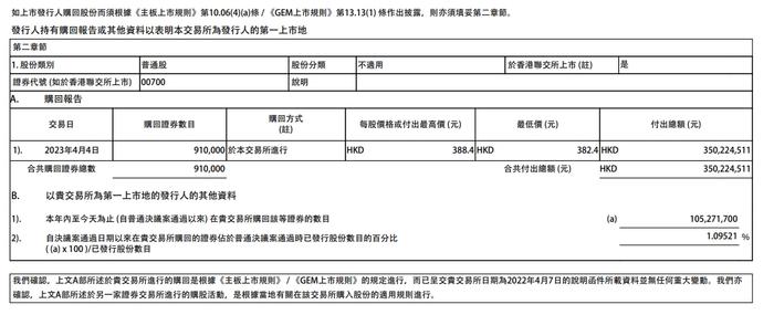 腾讯控股：于4月4日回购91万股，回购价格为382.4-388.4港元，共耗资约3.5亿港元。