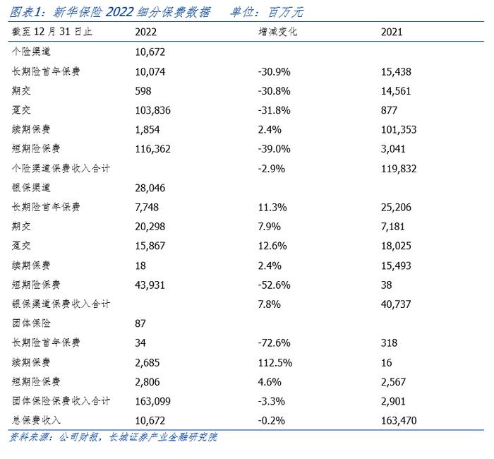 价值增长承压，净投资收益显著改善——新华保险（601336.SH）2022年年度业绩报告点评