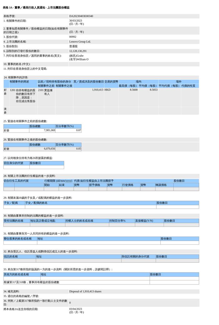 William O Grabe售出联想集团(00992.HK)191.04万股普通股股份，价值约1,624.86万港元