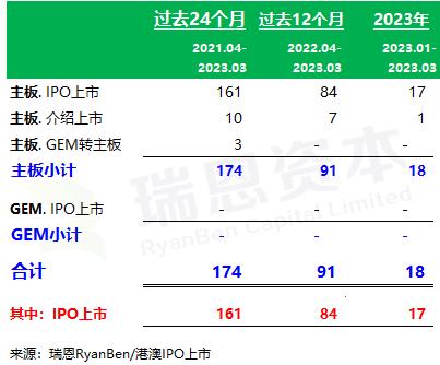 香港 IPO中介机构排行榜 (过去24个月：2021年4月至2023年3月)