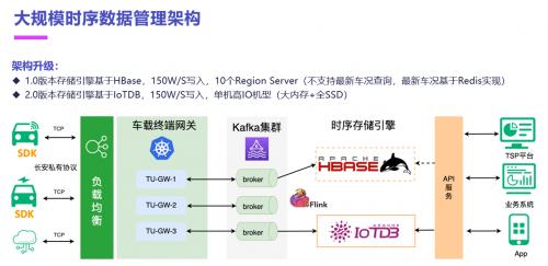 长安汽车使用 IoTDB 构建 1.5 亿时间序列车况数据处理方案，查询稳定实现毫秒级返回