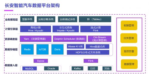 长安汽车使用 IoTDB 构建 1.5 亿时间序列车况数据处理方案，查询稳定实现毫秒级返回