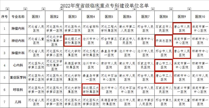 省级临床重点专科名单公示！唐山4家医院入选！