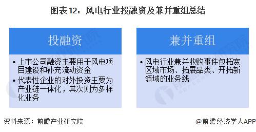 【投资视角】启示2023：中国风电行业投融资及兼并重组分析（附投融资事件和兼并重组等）