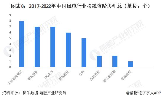 【投资视角】启示2023：中国风电行业投融资及兼并重组分析（附投融资事件和兼并重组等）